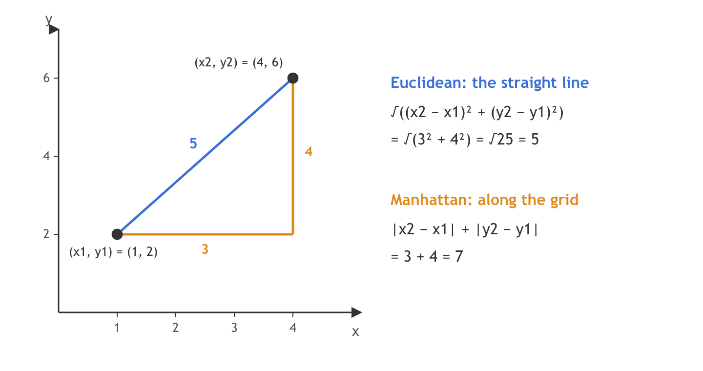 Between (1, 2) and (4, 6) the Euclidean distance is √(3² + 4²) = 5 and the Manhattan distance is 3 + 4 = 7.