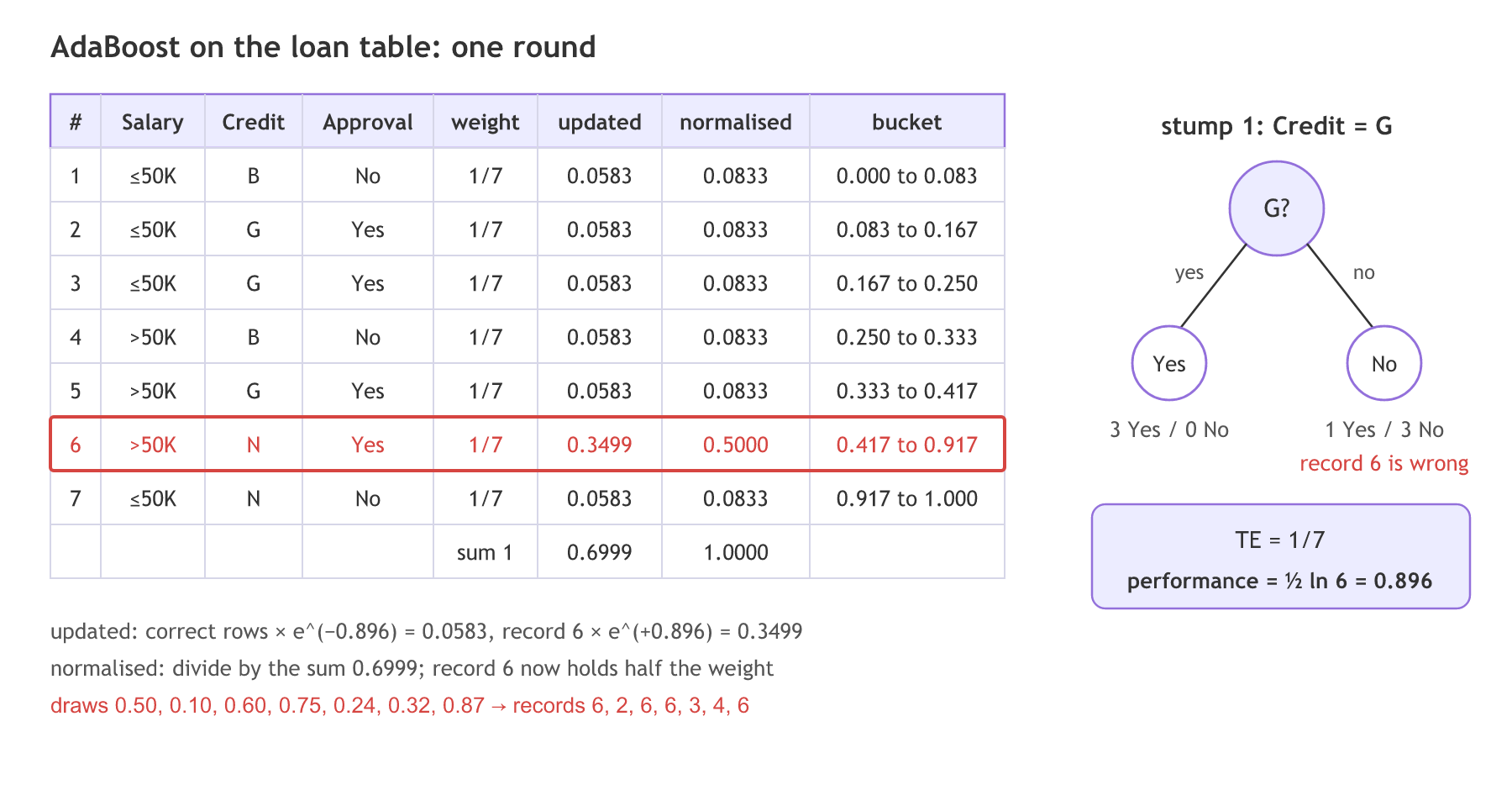 The seven loan records with salary, credit and approval each start at weight 1/7; the stump credit equals G gets record 6 (over 50K, normal credit, approved) wrong, so its total error is 1/7 and its performance 0.896; record 6's weight rises to 0.3499, and after normalising it holds 0.5 with the bucket 0.417 to 0.917, so the draws 0.50, 0.10, 0.60, 0.75, 0.24, 0.32 and 0.87 pick records 6, 2, 6, 6, 3, 4 and 6.