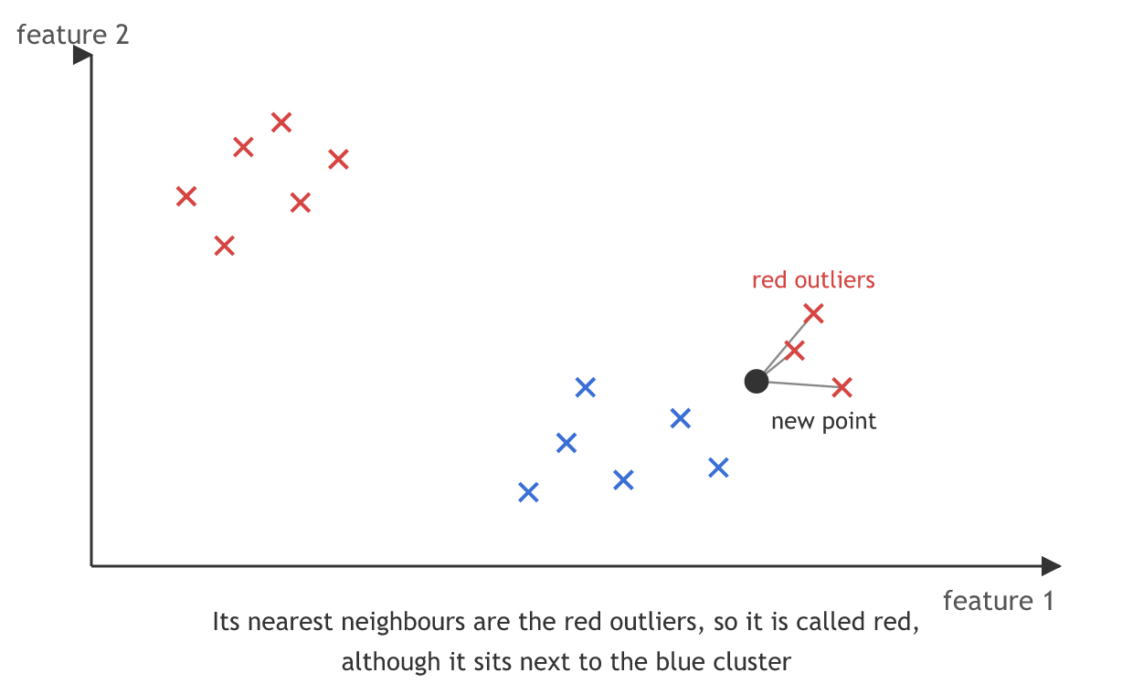 A new point beside the blue cluster has three red outliers as its nearest neighbours, so it is wrongly classed red.