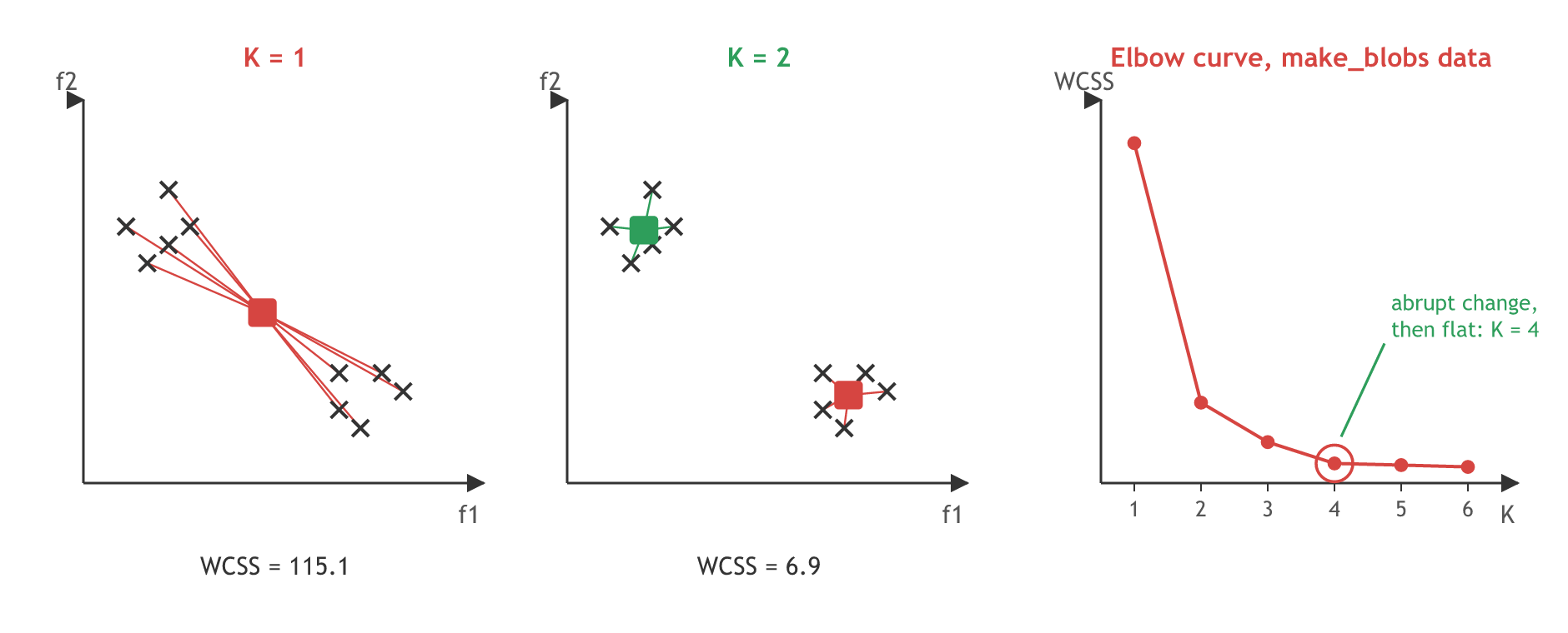 Ten points with lines from each point to its centroid: one centroid gives WCSS 115.1, two centroids give WCSS 6.9; beside them the elbow curve of the make_blobs data bends sharply at K = 4.