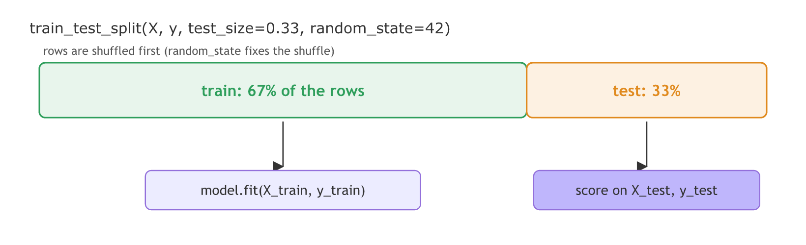 A row of data split into 67 percent train rows, used to fit the model, and 33 percent test rows, held back to score it.