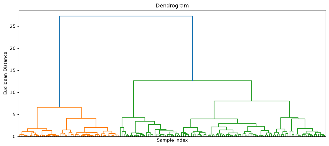 A ward dendrogram of the 150 scaled Iris flowers: one tall vertical line separates a small group of about 50 flowers from a larger group of about 100.