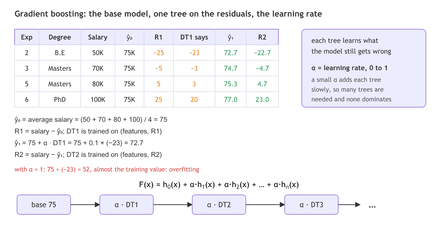 A table of experience, degree and salary 50K, 70K, 80K and 100K: the base model predicts the average 75K, the residuals are −25, −5, 5 and 25, the first tree predicts −23, −3, 3 and 20, and with a learning rate of 0.1 the new predictions are 72.7, 74.7, 75.3 and 77.0 with residuals −22.7, −4.7, 4.7 and 23.0; the final model is the base plus the learning rate times every tree.