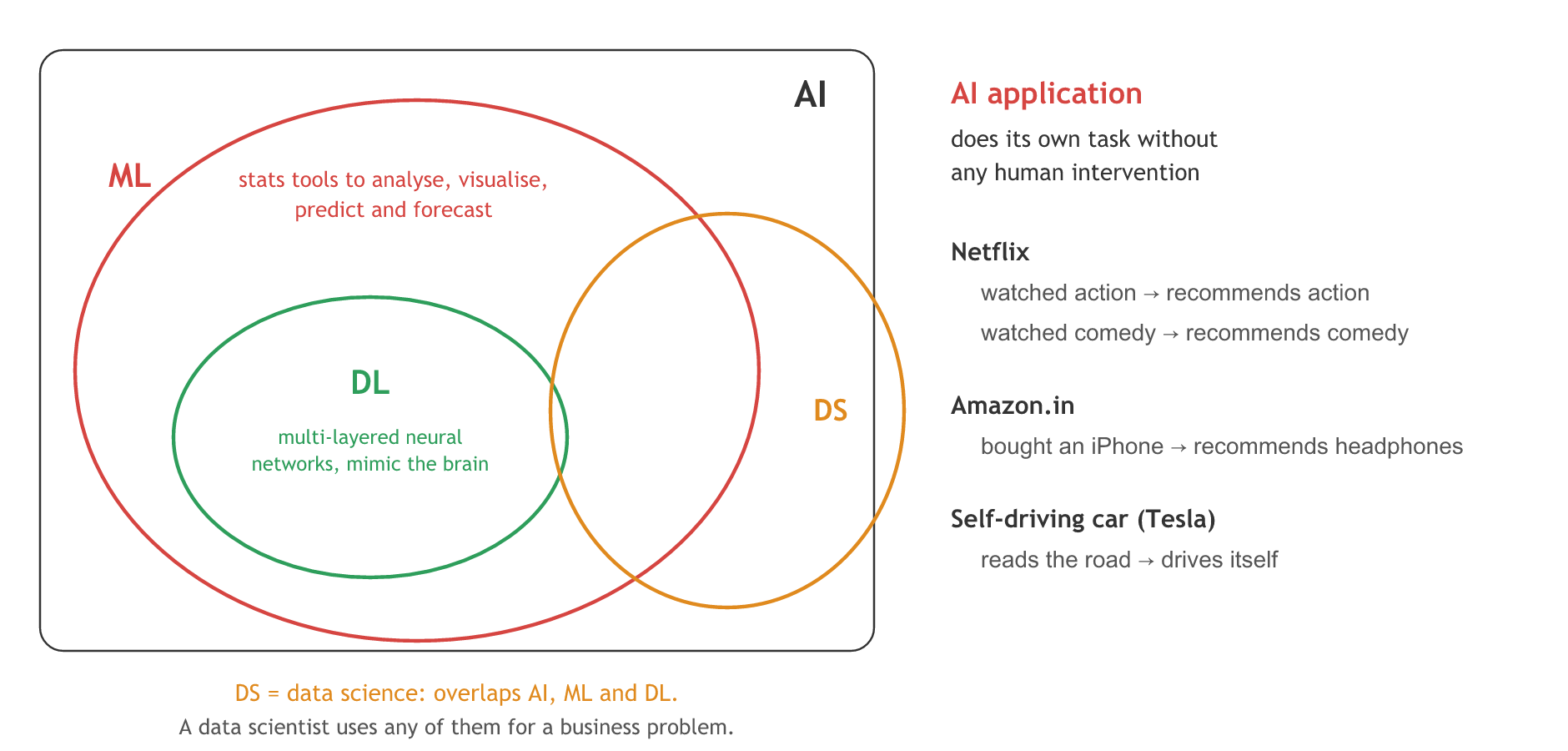 AI is the largest set; machine learning sits inside it and deep learning inside machine learning, and data science is a fourth circle that overlaps all three; Netflix, Amazon.in and a self-driving car are AI applications.
