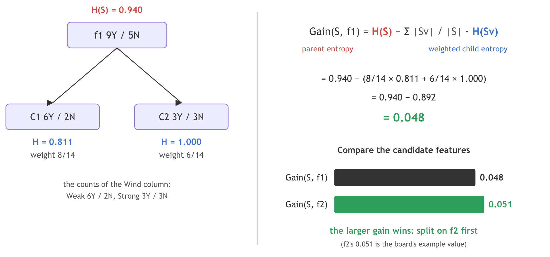 The split f1 takes the root 9Y/5N, entropy 0.940, into C1 6Y/2N, entropy 0.811, weight 8/14, and C2 3Y/3N, entropy 1, weight 6/14, for a gain of 0.048, compared with f2's 0.051.