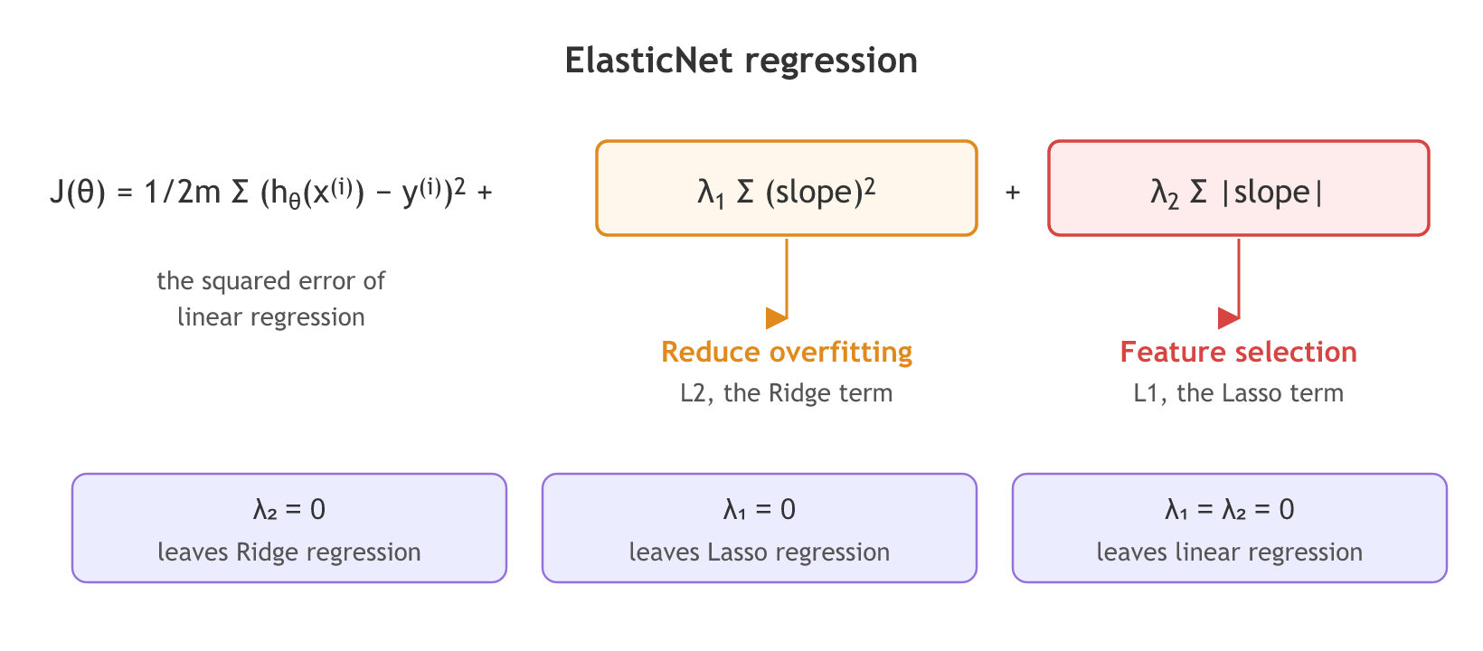 The ElasticNet cost written as the squared error plus two boxed terms: lambda 1 times the sum of squared slopes, labelled reduce overfitting, and lambda 2 times the sum of absolute slopes, labelled feature selection; setting lambda 2 to 0 leaves Ridge and setting lambda 1 to 0 leaves Lasso.