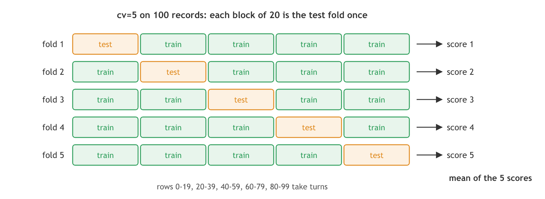 Five-fold cross-validation on 100 records: in each of five rounds a different block of 20 records is the test fold and the other 80 train the model, giving five scores that are averaged.