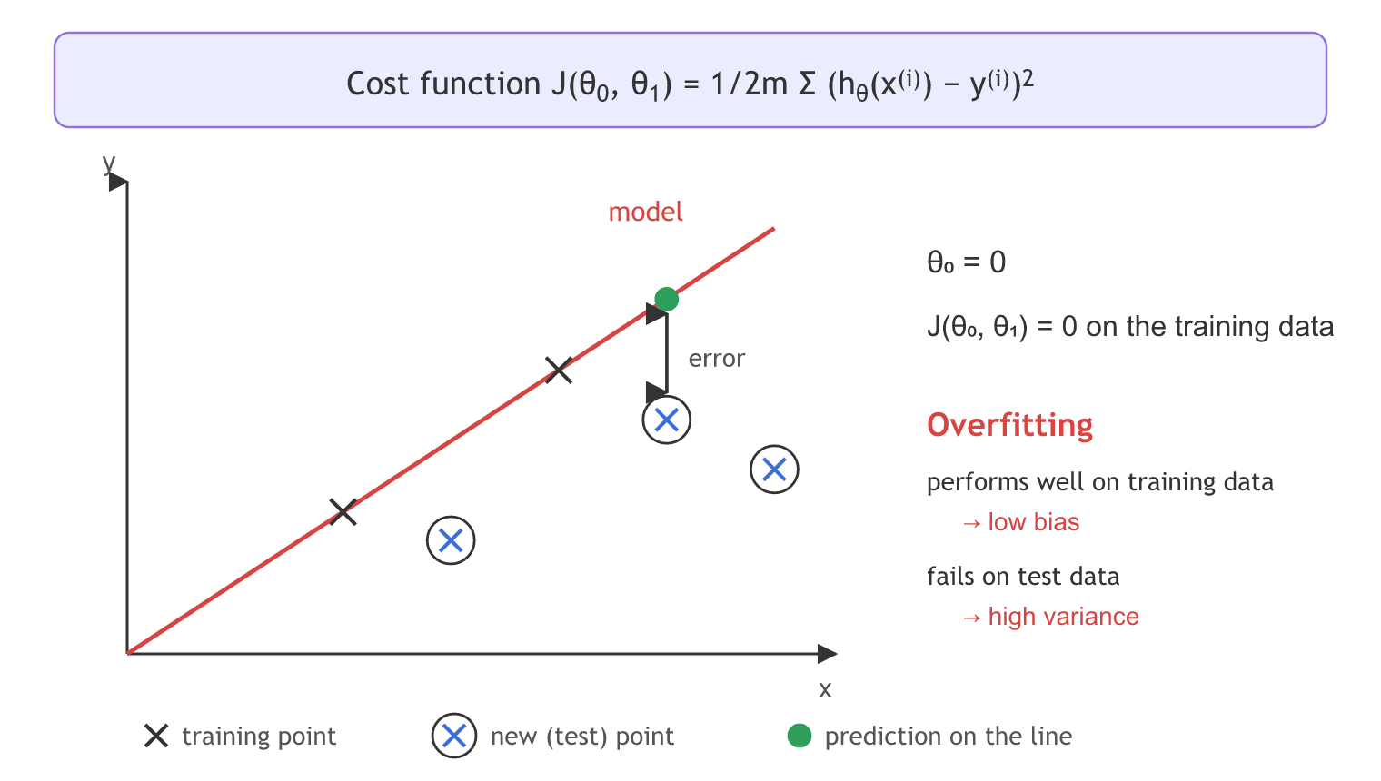A red best fit line passes exactly through two training points so the cost is zero, while three new test points sit away from it; the gap between a green predicted point and a blue test point is the error on new data.