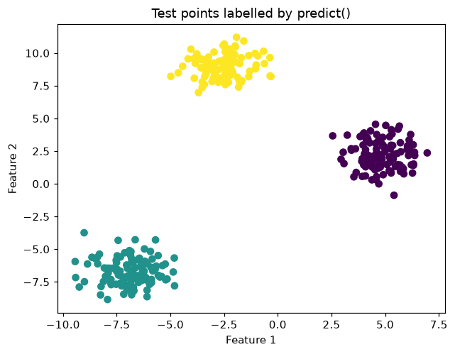 A scatter plot of the 330 test points in three well separated groups, each group in its own colour, as predict() labelled them.