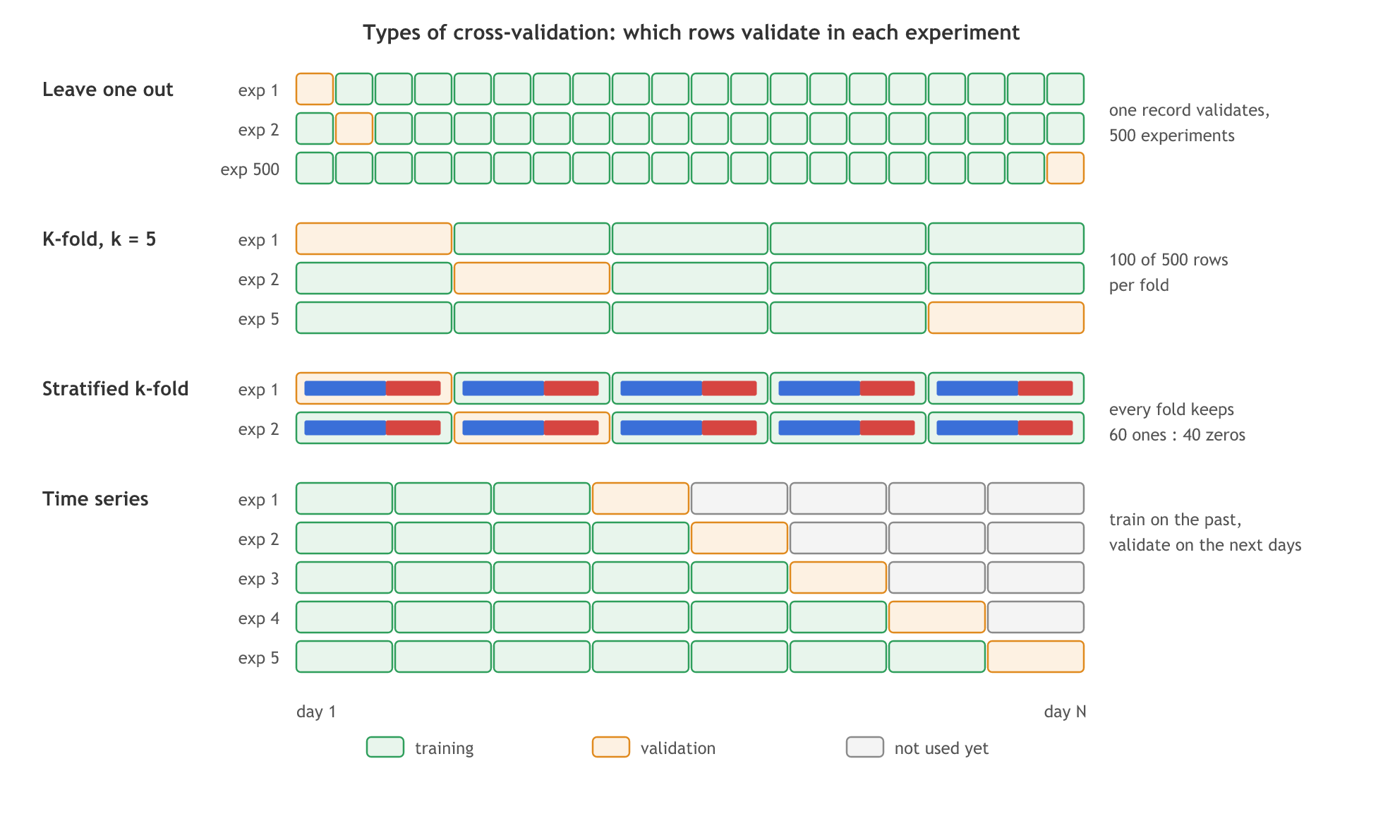 Four splitting schemes drawn as rows of experiments: leave one out, where a single record validates in each of 500 experiments; k-fold with k = 5, where each block of 100 rows validates once; stratified k-fold, where every fold keeps the 60 to 40 ratio of ones and zeros; and time series, where the model trains on the earlier days and validates on the next ones.