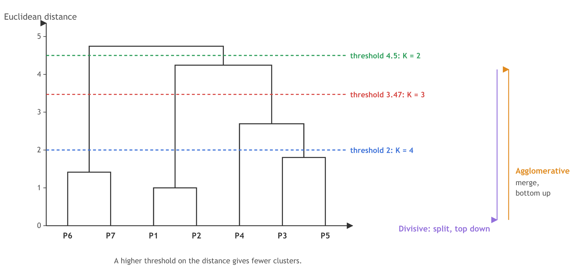 The single-linkage dendrogram of P1 to P7 with three dashed thresholds: at 2.0 the cut gives four clusters, at 3.47 three clusters and at 4.5 two clusters; an upward arrow marks agglomerative clustering, which merges bottom up, and a downward arrow marks divisive clustering, which splits top down.