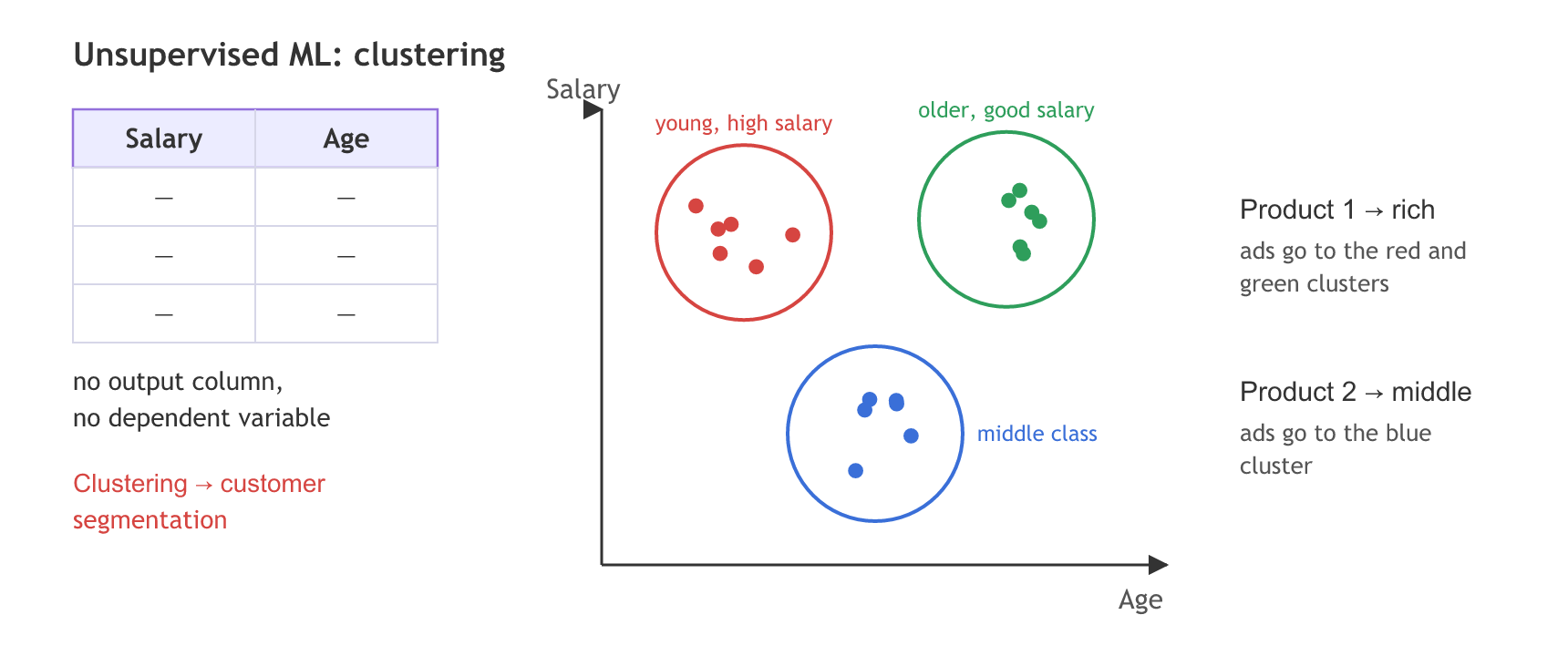 Salary and age data with no output column, grouped into three clusters: young with a high salary, older with a good salary, and a middle-class group; product 1 is advertised to the rich clusters and product 2 to the middle-class one.