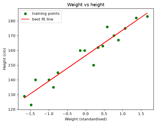 The 17 training people as green points of standardised weight against height in centimetres, with a red best fit line rising from about 128 cm on the left to about 185 cm on the right.