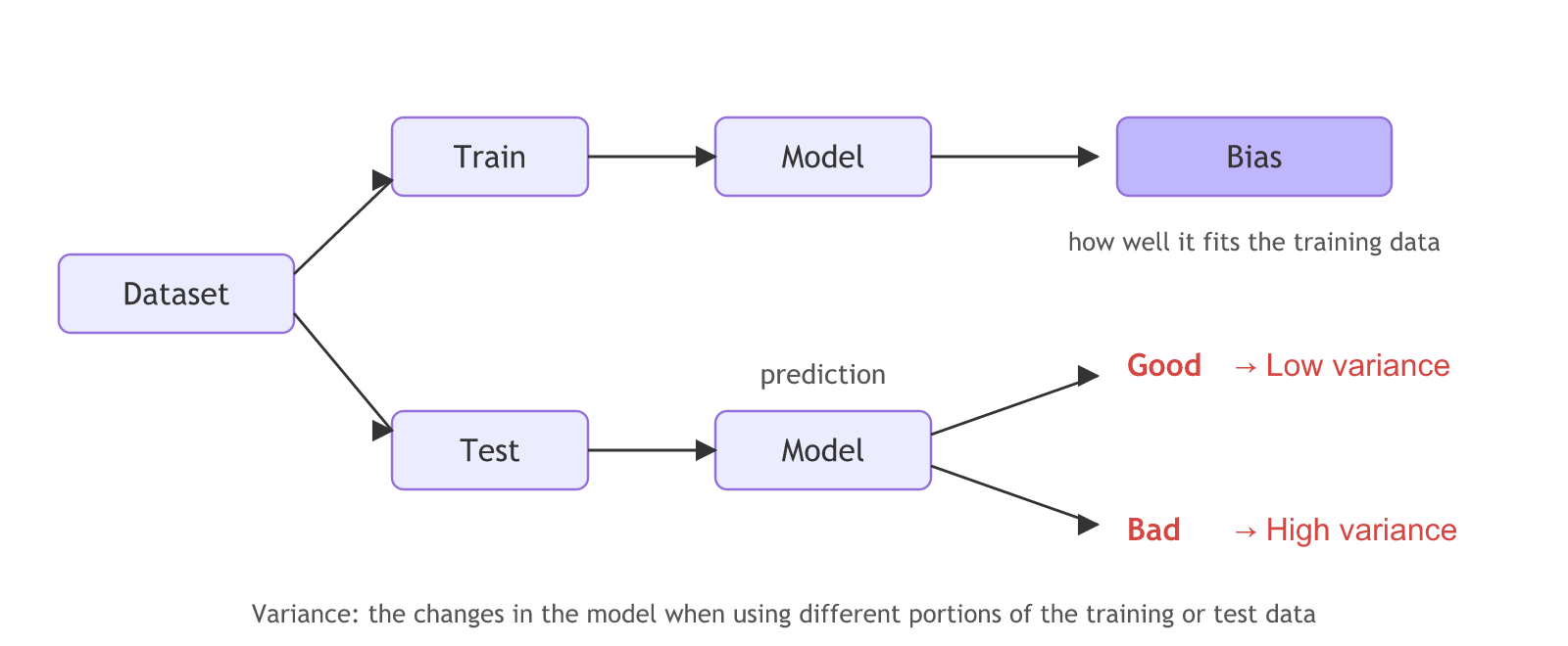 The dataset splits into train and test; the model's fit on the training data is read as bias, and its predictions on test data are read as variance, low when they are good and high when they are bad.