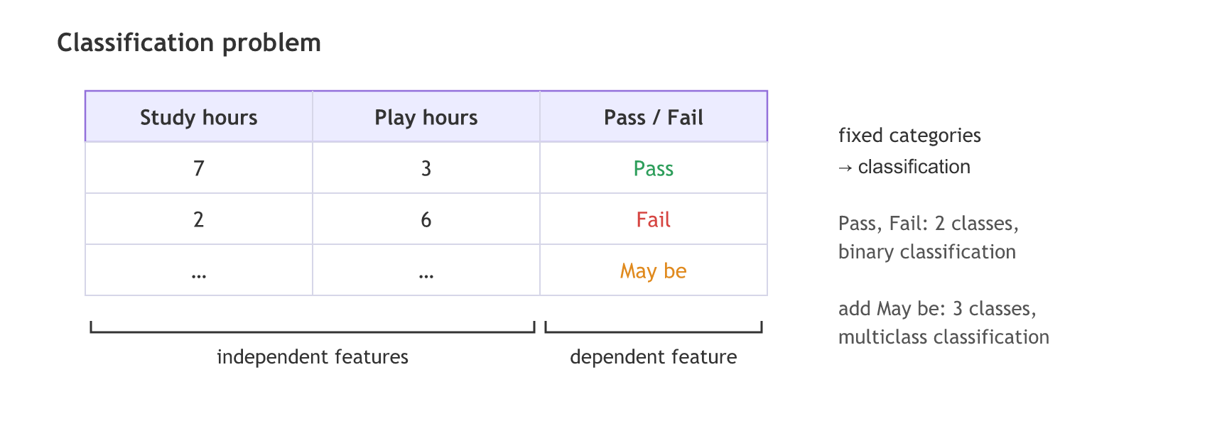 A table with study hours and play hours as independent features and pass or fail as the dependent feature: 7 and 3 is a pass, 2 and 6 is a fail; two classes make it binary classification, and a third class, may be, makes it multiclass.