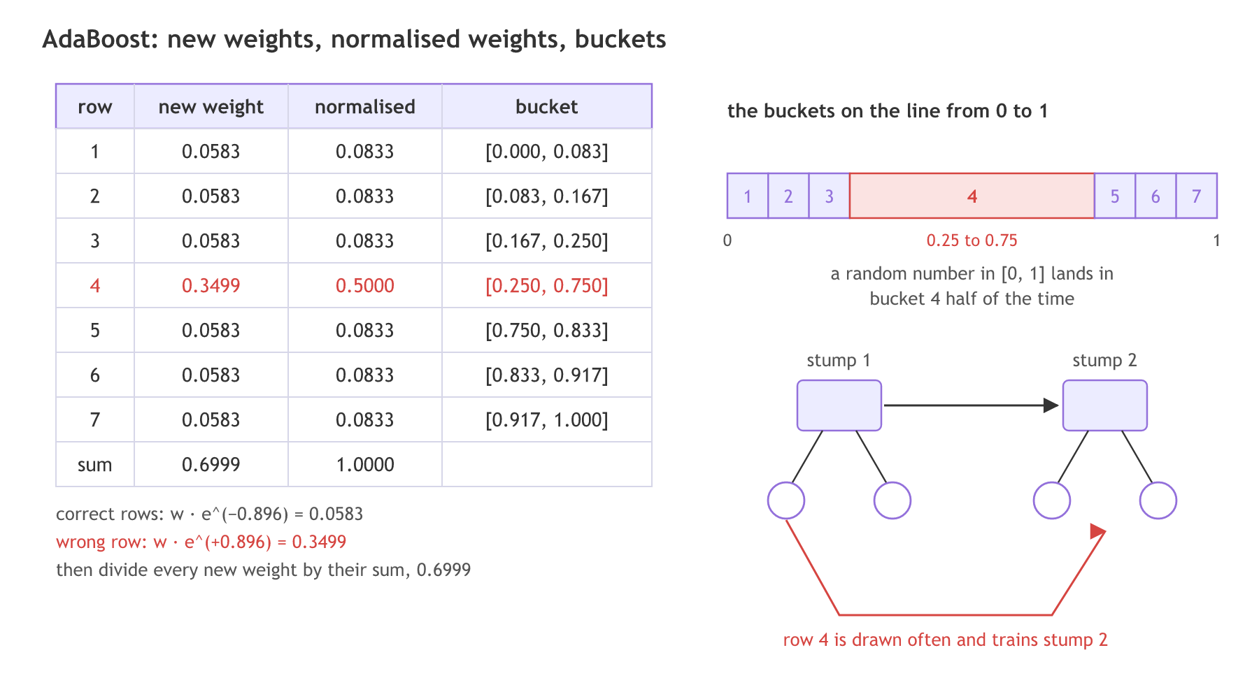 The seven new weights 0.0583 and 0.3499 sum to 0.6999; after normalising, the correct rows hold 0.0833 each and the wrong row 4 holds 0.5, so its bucket runs from 0.25 to 0.75 on the line from 0 to 1 and row 4 is drawn often for the second stump.