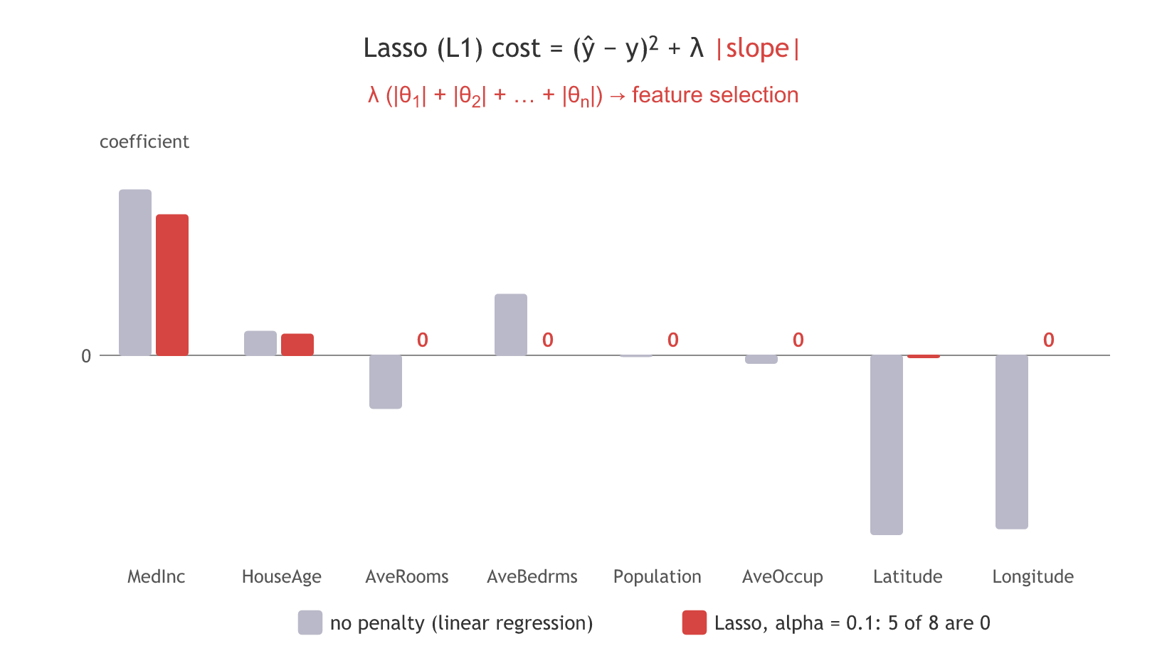 Bar chart of the eight California housing coefficients: without a penalty all eight are non zero, while Lasso with alpha 0.1 keeps MedInc, HouseAge and a tiny Latitude and sets the other five to exactly zero, which is feature selection.