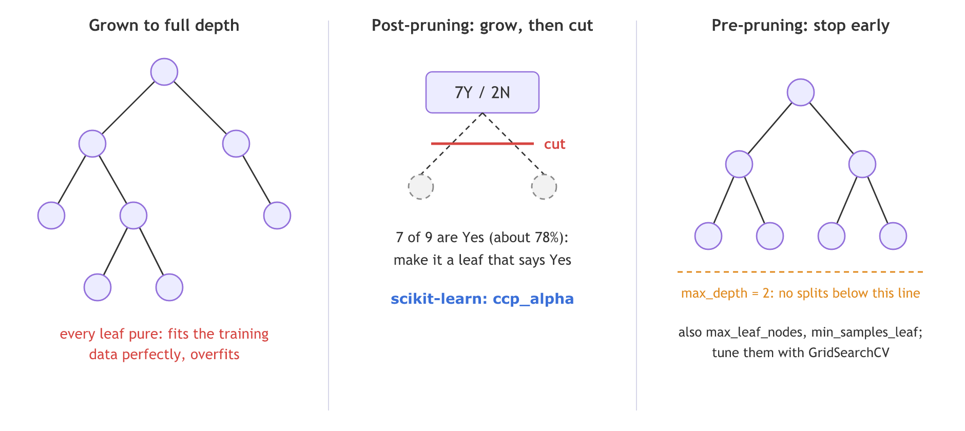 Left: a tree grown until every leaf is pure, which overfits. Middle: post-pruning cuts the split below a 7 Yes / 2 No node. Right: pre-pruning stops the tree at max_depth 2.