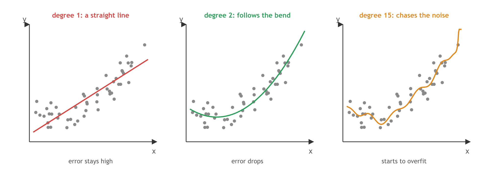 Three fits to the same curved data, y = 0.5x² + 1.5x + 2 plus noise: a degree 1 straight line that misses the bend, a degree 2 curve that follows it, and a degree 15 curve that wiggles to chase the noise.
