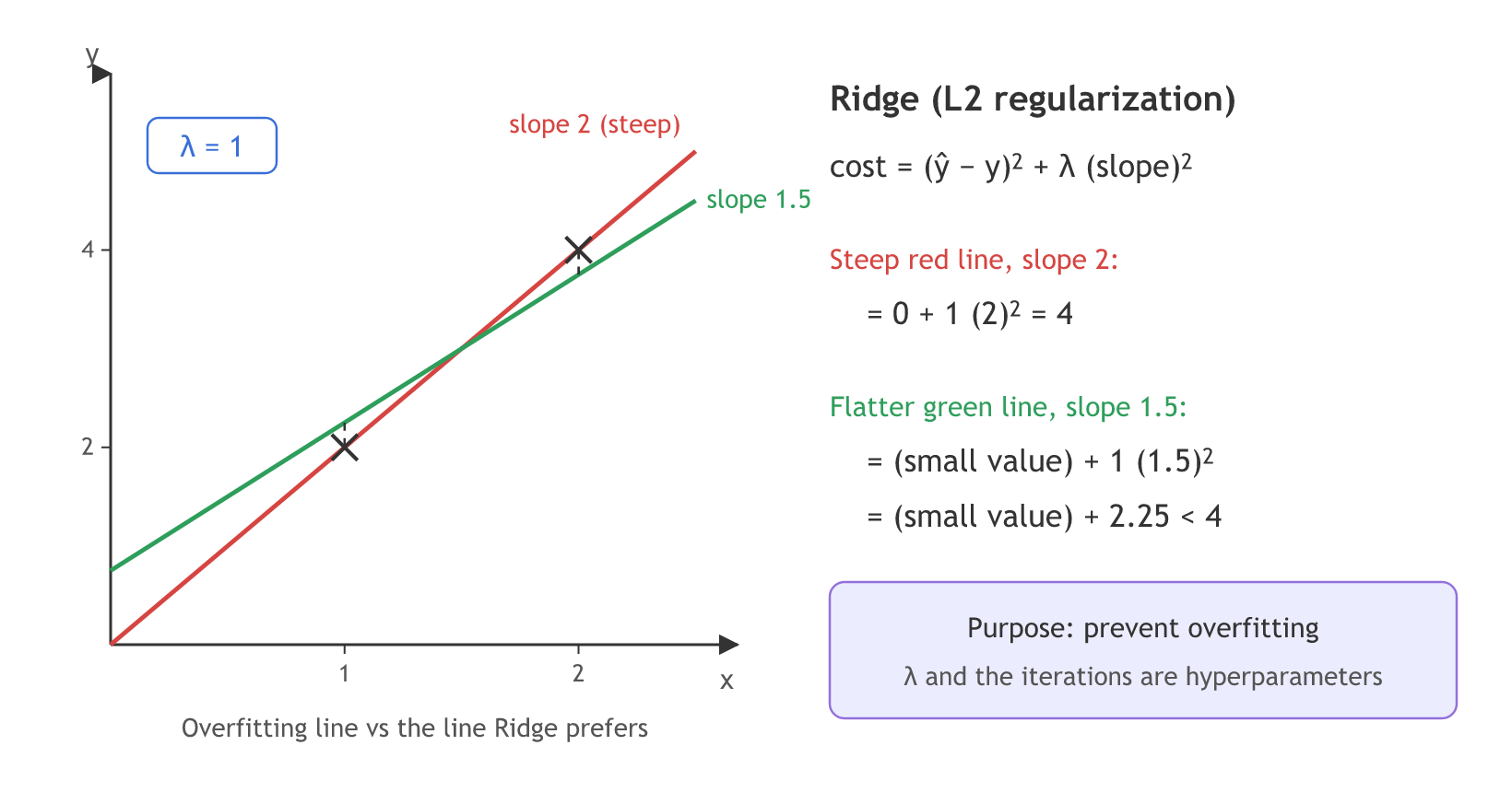 A steep red line of slope 2 passes through two training points with zero error, so its Ridge cost is 0 plus 1 times 2 squared, which is 4; a flatter green line of slope 1.5 has a small error plus 2.25, which is less than 4, so Ridge prefers it.