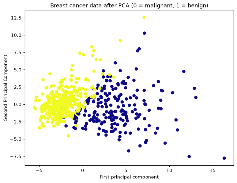 A scatter plot of the breast cancer data on the first two principal components: benign tumours (yellow) cluster on the left and malignant tumours (dark blue) spread to the right, with a little overlap.