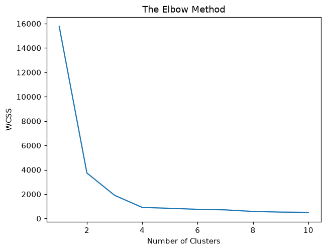 The elbow curve: WCSS falls from about 15,800 at one cluster to about 900 at four clusters and is nearly flat after that.