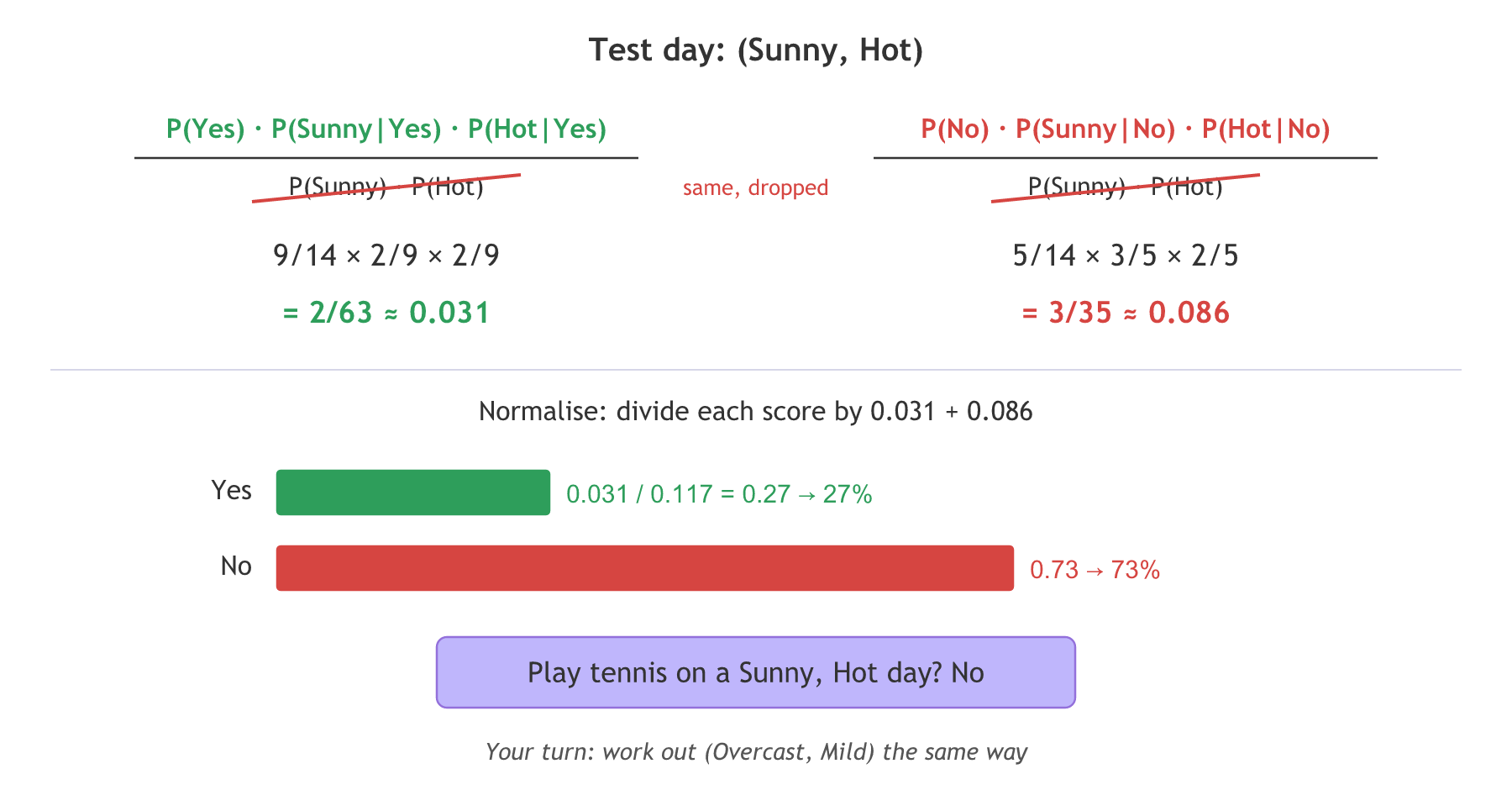 For a Sunny, Hot day the Yes score is about 0.031 and the No score about 0.086; normalising gives 27% Yes and 73% No, so the answer is No.