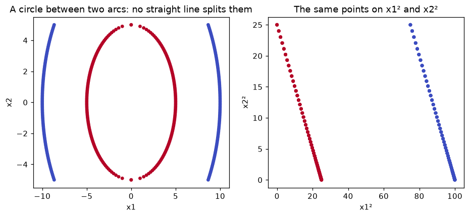 Left: the inner circle of radius 5 in red between two blue arcs of radius 10, plotted in x1 and x2, which no straight line separates. Right: the same points against x1 squared and x2 squared, where the circle becomes the straight line x1 squared plus x2 squared equals 25 and the arcs the line equals 100, so a straight line splits them.