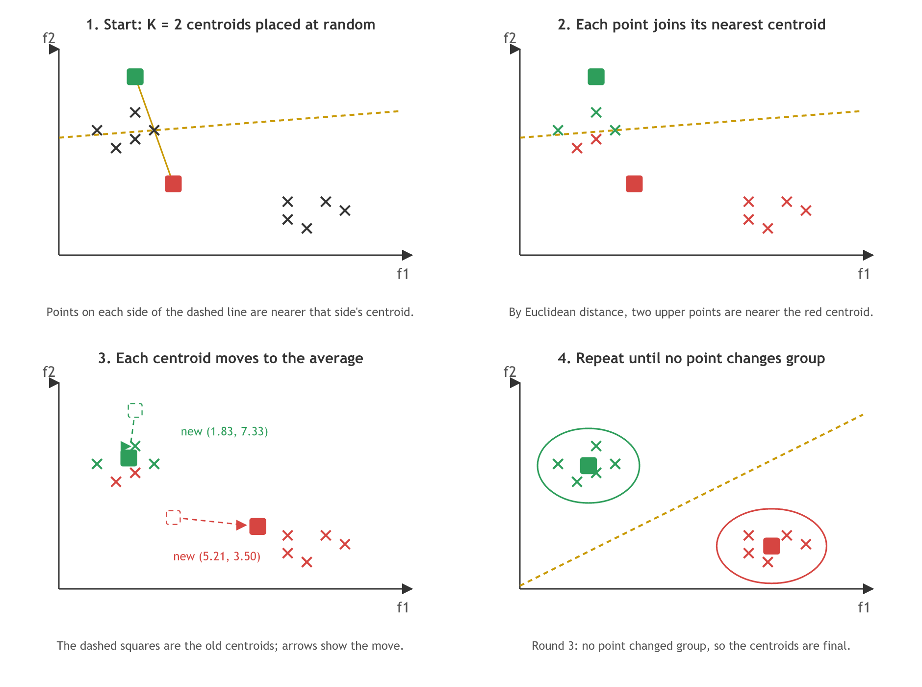 Four panels of K-means on ten points: two random centroids with the dashed line halfway between them, points coloured by their nearest centroid, the centroids moving to the average of their points, and the final two groups once no point changes.