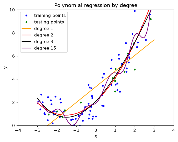 Training points in blue and testing points in green along a rising curve, with four fitted lines: an orange straight line for degree 1, red and black curves for degrees 2 and 3 that nearly overlap and follow the bend, and a purple degree 15 curve that wiggles.
