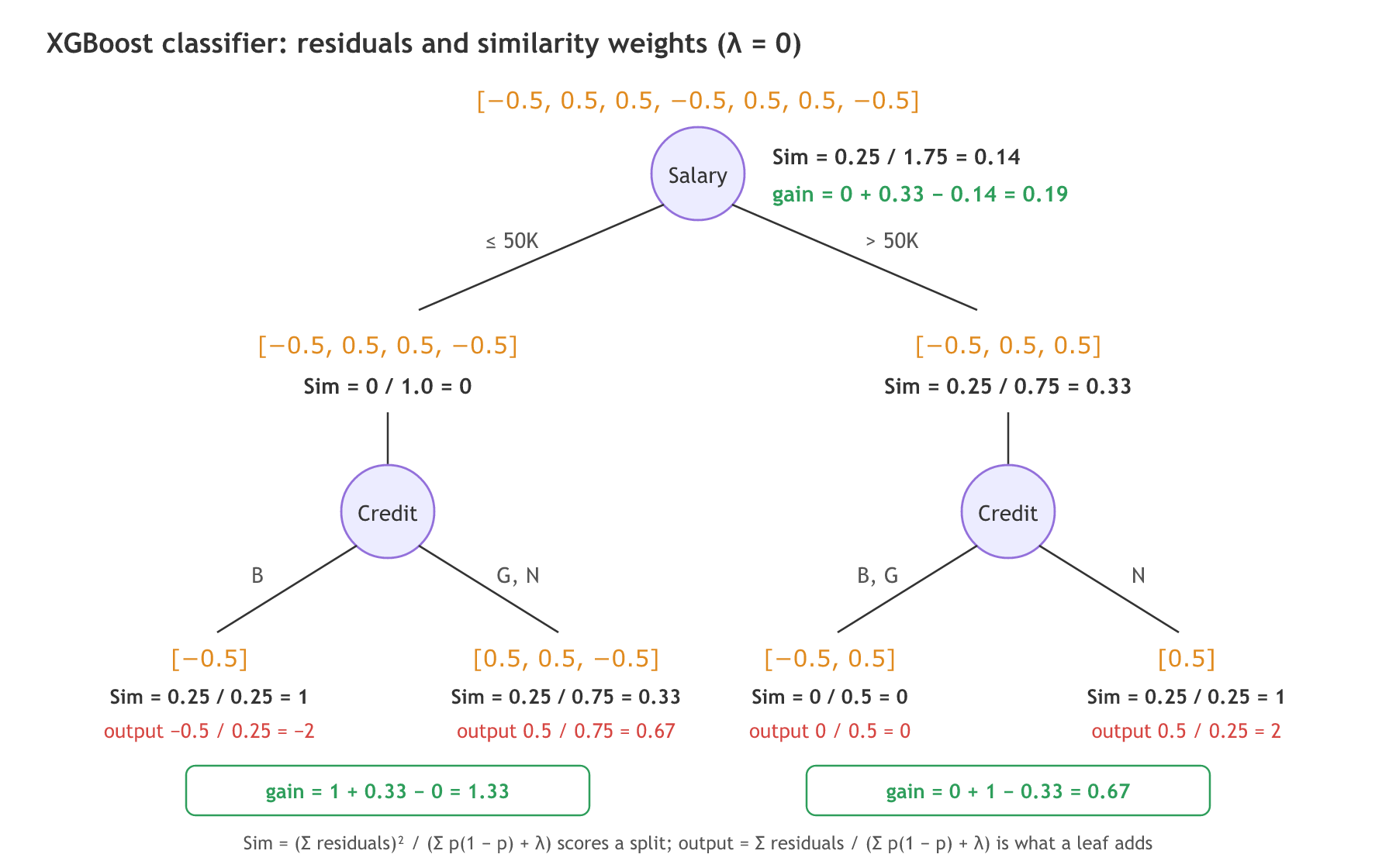 The XGBoost classifier tree: the Salary root holds all seven residuals with a similarity weight of 0.14 and the split has a gain of 0.19; the 50K-or-less branch splits on credit B against G, N with weights 1 and 0.33 for a gain of 1.33, and the over-50K branch splits on credit B, G against N with weights 0 and 1 for a gain of 0.67; the four leaves output −2, 0.67, 0 and 2.