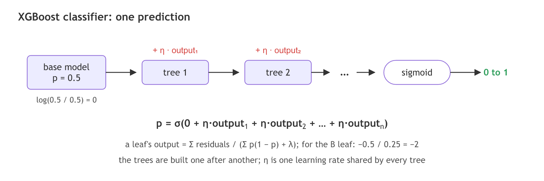 A record starts at the base model with probability 0.5, which is log-odds 0; each tree adds the learning rate times its leaf output, and a sigmoid turns the sum into a probability between 0 and 1.