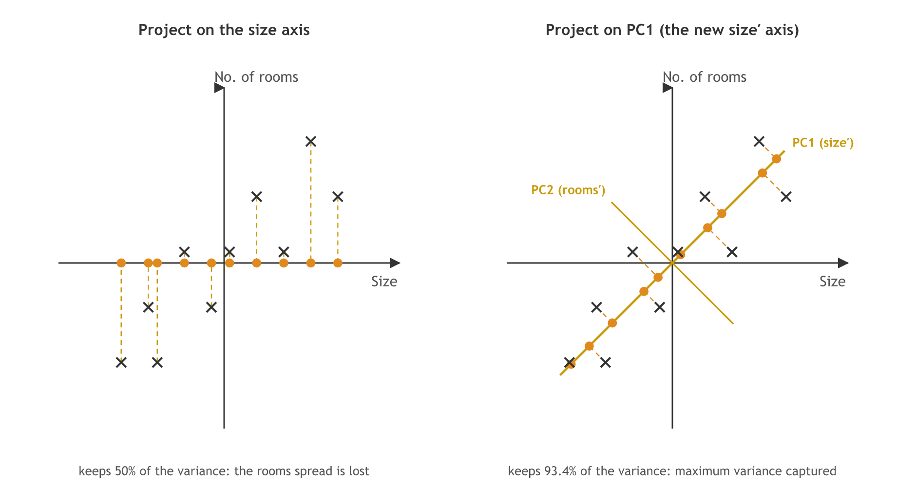 Two panels of ten standardised houses, size against number of rooms: projecting onto the size axis keeps 50% of the variance, projecting onto the first principal component keeps 93.4%.