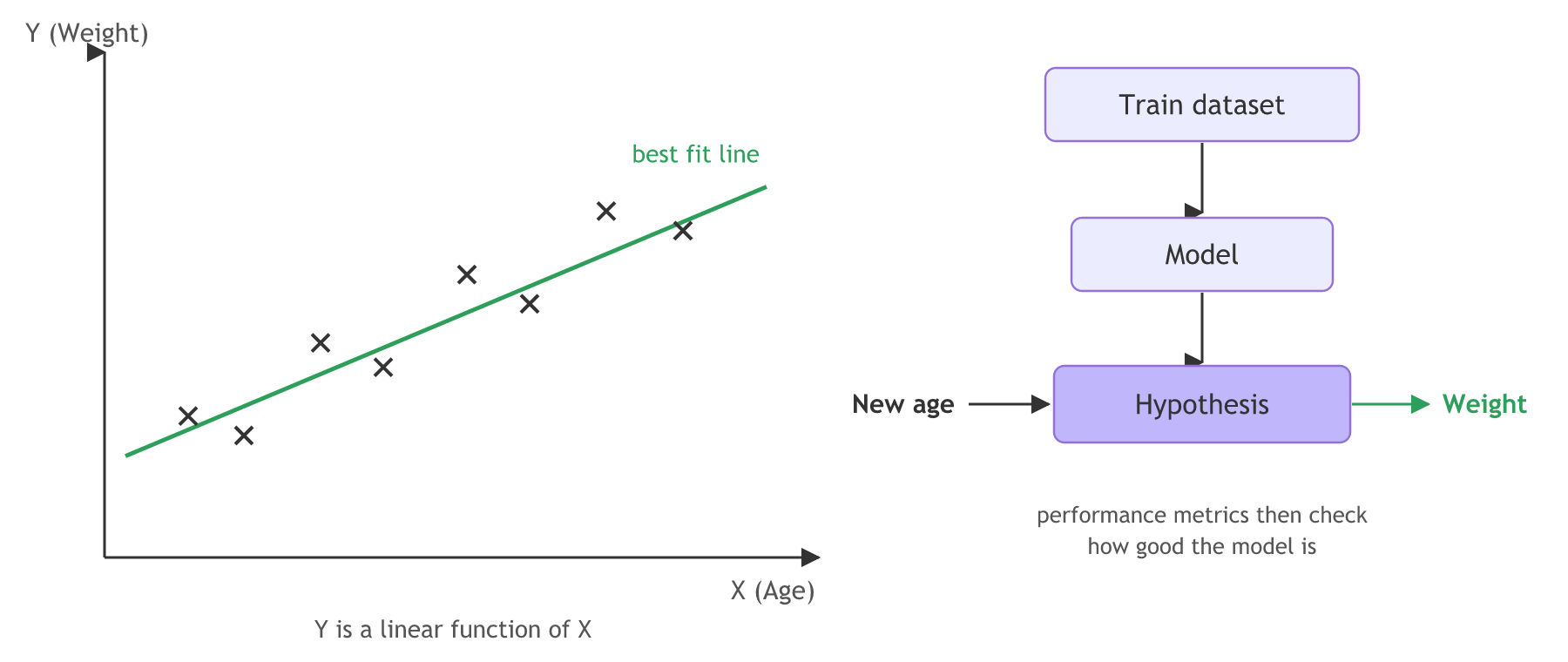 Age against weight with a green best fit line through the points; a training dataset trains a model that becomes the hypothesis, which takes a new age and outputs a weight.
