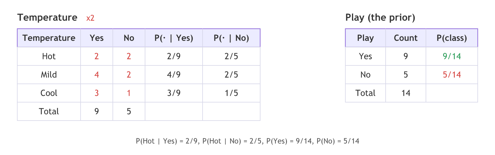 The Temperature frequency table: Hot 2 Yes and 2 No, Mild 4 and 2, Cool 3 and 1, next to the Play table with 9 Yes and 5 No out of 14.