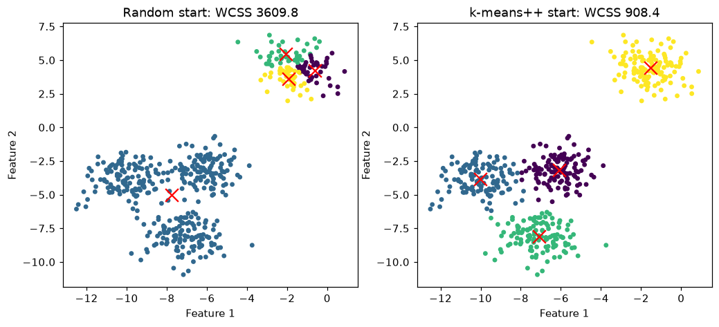 Two scatter plots of the make_blobs data: the worst random start puts three centroids in the distinct blob and one centroid for the three close blobs; the k-means++ start puts one centroid in each blob.