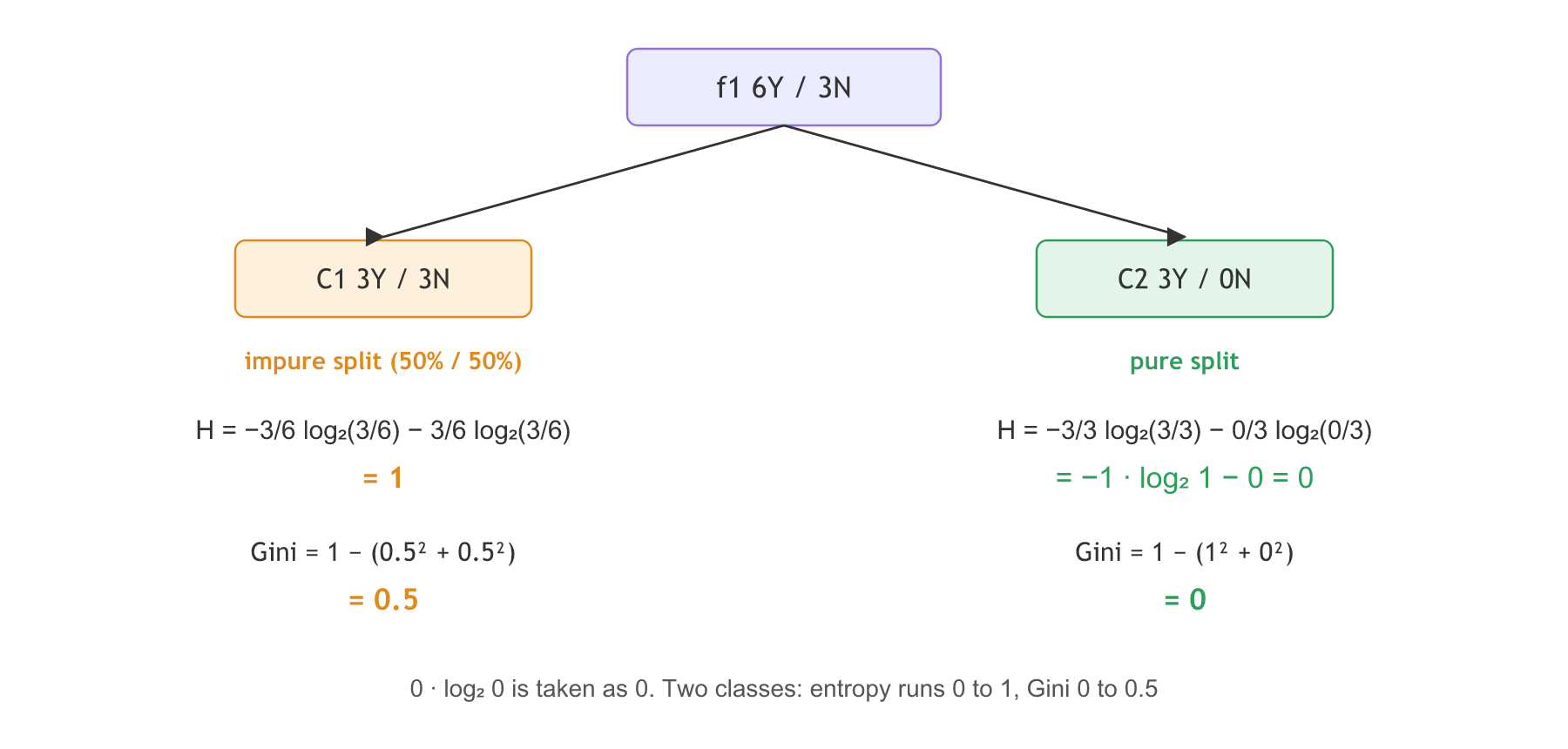 A root f1 with 6 Yes and 3 No splits into C1 with 3 Yes and 3 No, an impure node with entropy 1 and Gini 0.5, and C2 with 3 Yes and 0 No, a pure node with entropy 0 and Gini 0.