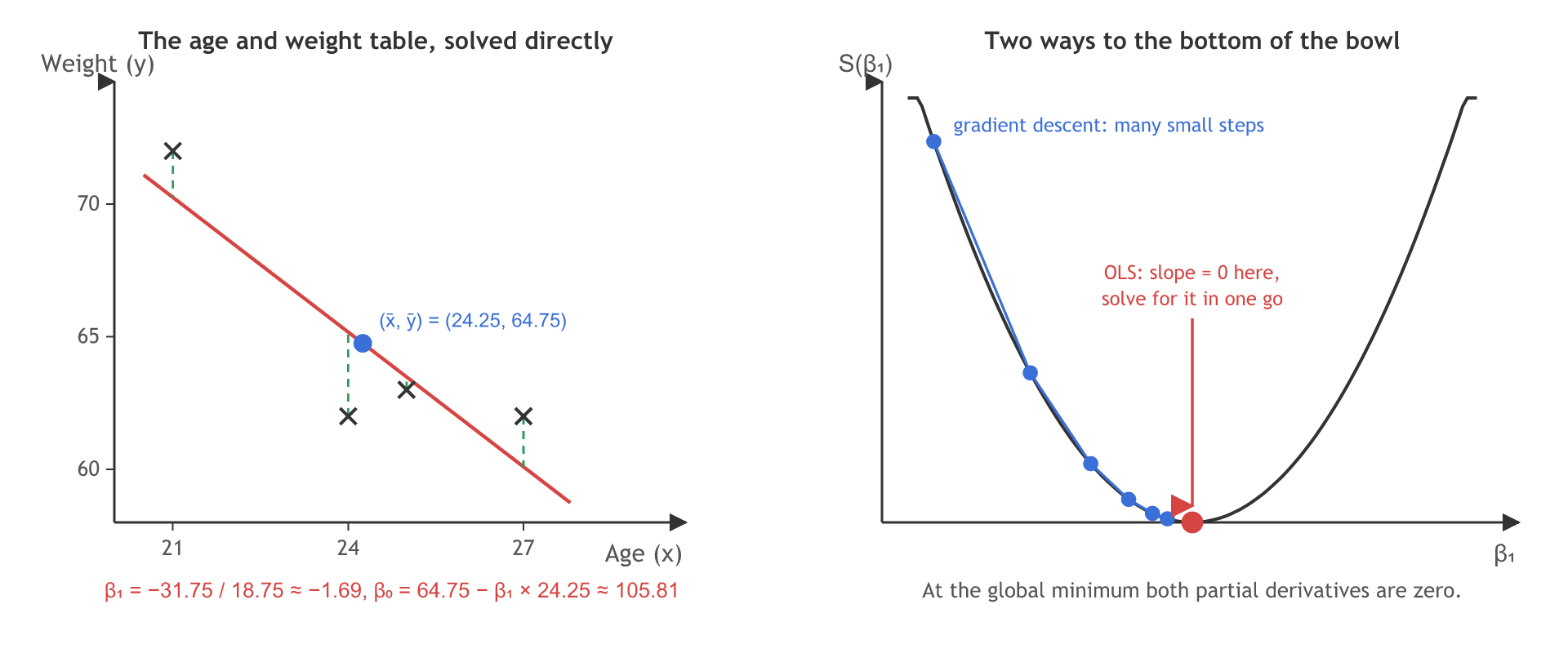 Left: the four age and weight points with the red least squares line, its residuals and the mean point (24.25, 64.75); the slope is -31.75 / 18.75, about -1.69, and the intercept about 105.81. Right: a bowl-shaped error curve where gradient descent takes many small steps while ordinary least squares solves for the point where the slope is zero.