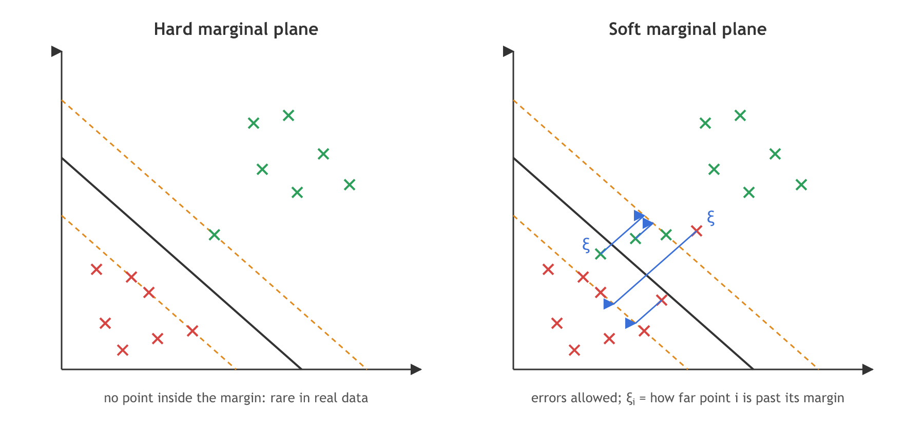 Left: a hard marginal plane where no point falls inside the margin. Right: a soft marginal plane where a few red and green points fall past their margin, each with a slack distance xi.