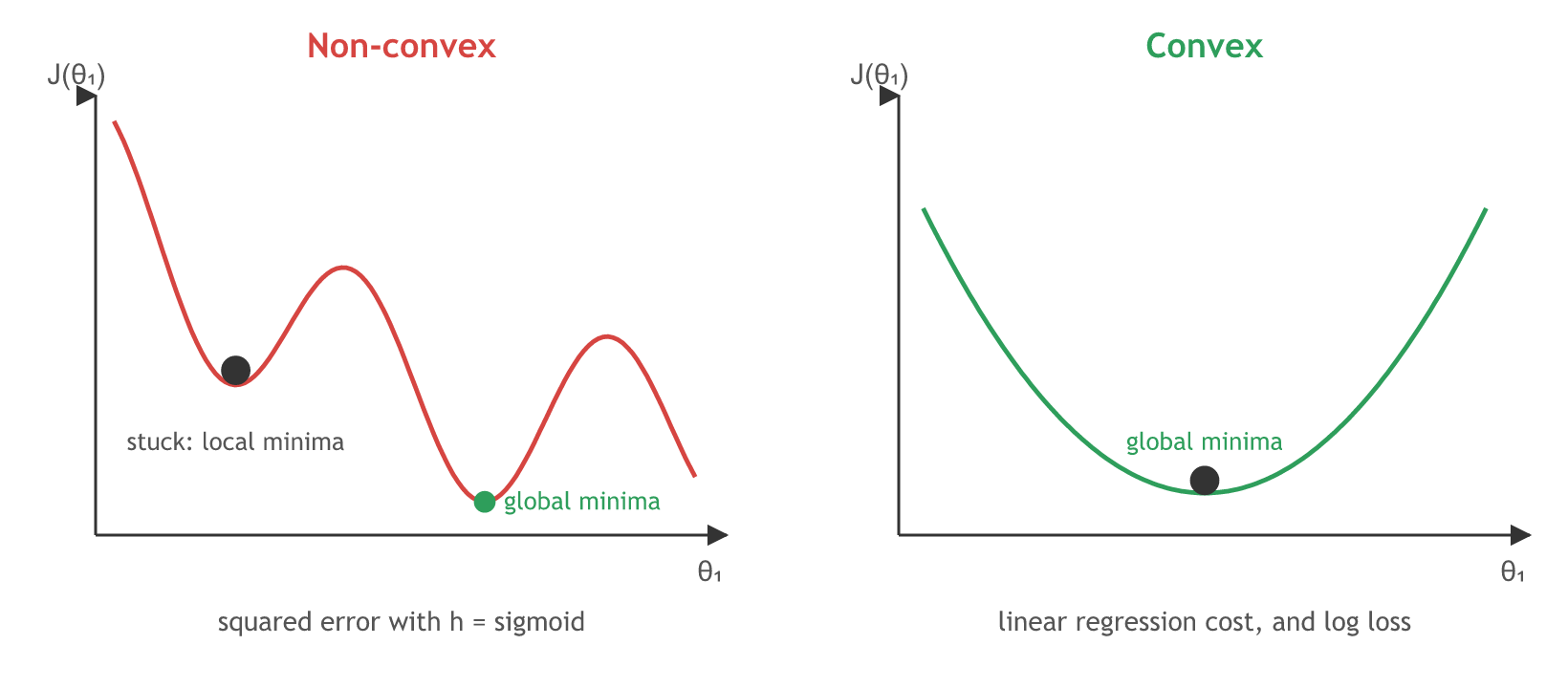 Two cost curves side by side: on the left a wavy non-convex curve, the squared error with a sigmoid, where gradient descent can stop in a local dip; on the right a smooth bowl, the convex cost, with one global minimum.