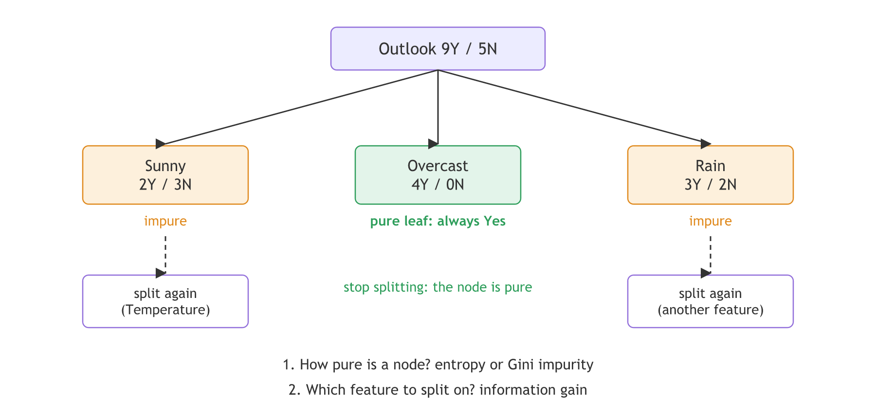 The play-tennis root Outlook with 9 Yes and 5 No splits into Sunny 2Y/3N and Rain 3Y/2N, which are split again, and Overcast 4Y/0N, which always answers Yes.