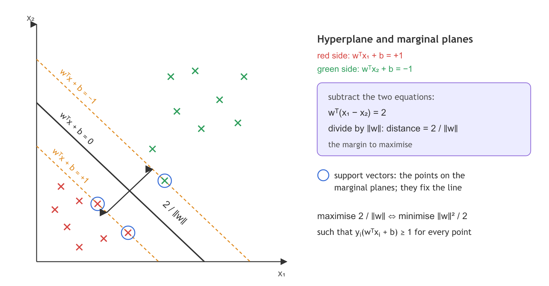 Red points at the lower left and green points at the upper right are split by the hyperplane w transpose x plus b equals 0, with dashed marginal planes at plus 1 and minus 1 through the circled support vectors; the distance between the marginal planes is 2 over the norm of w.