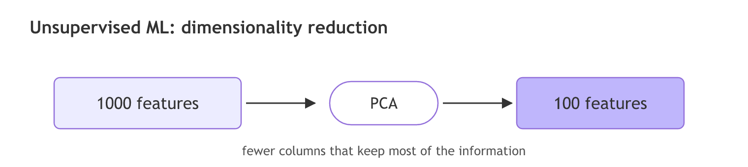 Dimensionality reduction: an algorithm such as PCA turns 1000 features into 100 features.