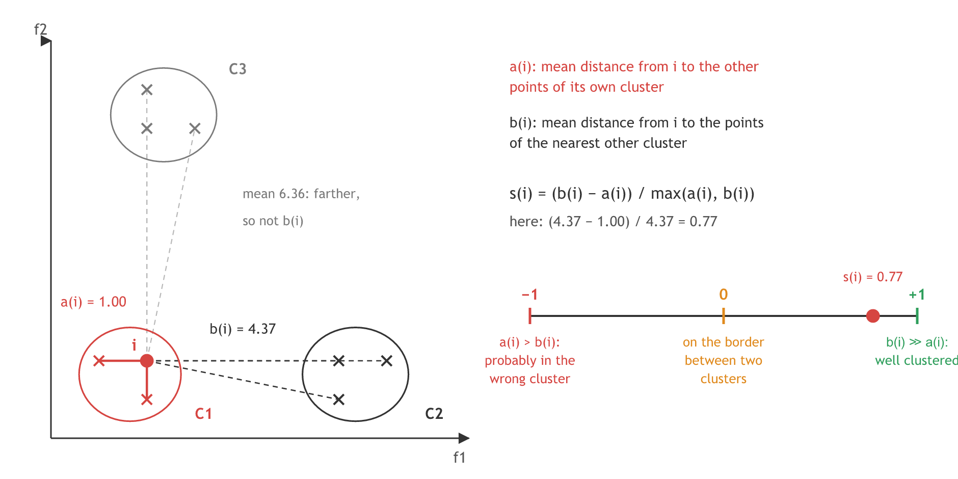 Three small clusters: point i in C1 with short red lines to its own cluster, a(i) = 1.00, dashed lines to the nearest cluster C2, b(i) = 4.37, and a scale from minus one to plus one with s(i) = 0.77 near the good end.