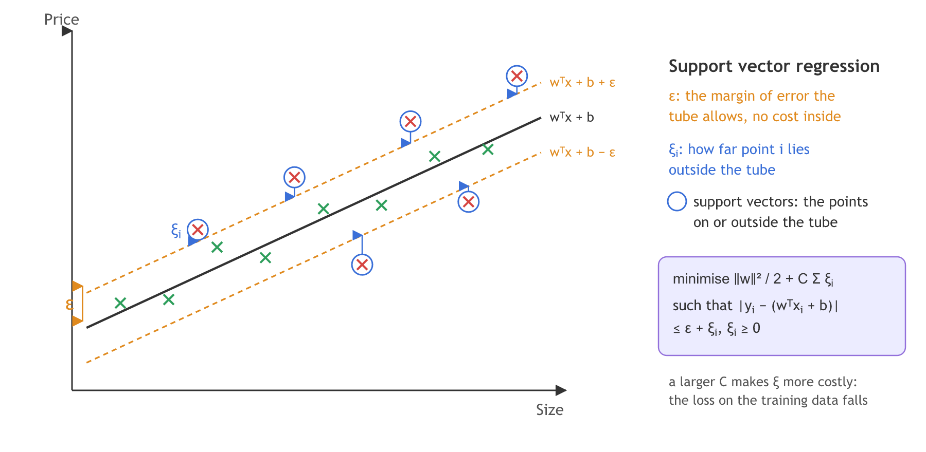Price against size with a regression line w transpose x plus b and two dashed lines at plus and minus epsilon around it, forming a tube; green points inside the tube cost nothing, and the circled red points outside it are support vectors, each with a slack distance xi to the edge of the tube.