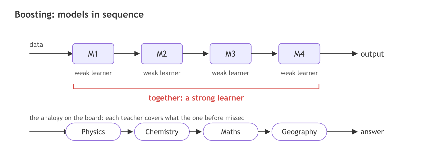 Boosting chains four weak learners M1 to M4 one after another into a strong learner, like a physics, chemistry, maths and geography teacher each helping with what the last one missed.