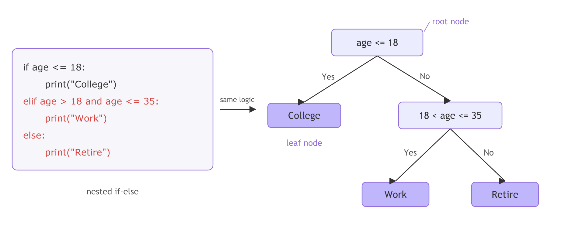 Nested if-else code for age drawn as a decision tree: the root asks age <= 18, Yes leads to the College leaf, and No leads to a node asking 18 < age <= 35 with Work and Retire leaves.