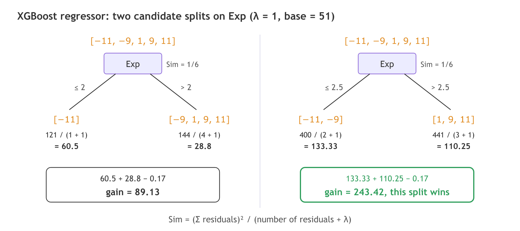 Two candidate splits of the XGBoost regressor on experience: splitting at 2 gives similarity weights 60.5 and 28.8 and a gain of 89.13; splitting at 2.5 gives 133.33 and 110.25 and a gain of 243.42, so the split at 2.5 wins.