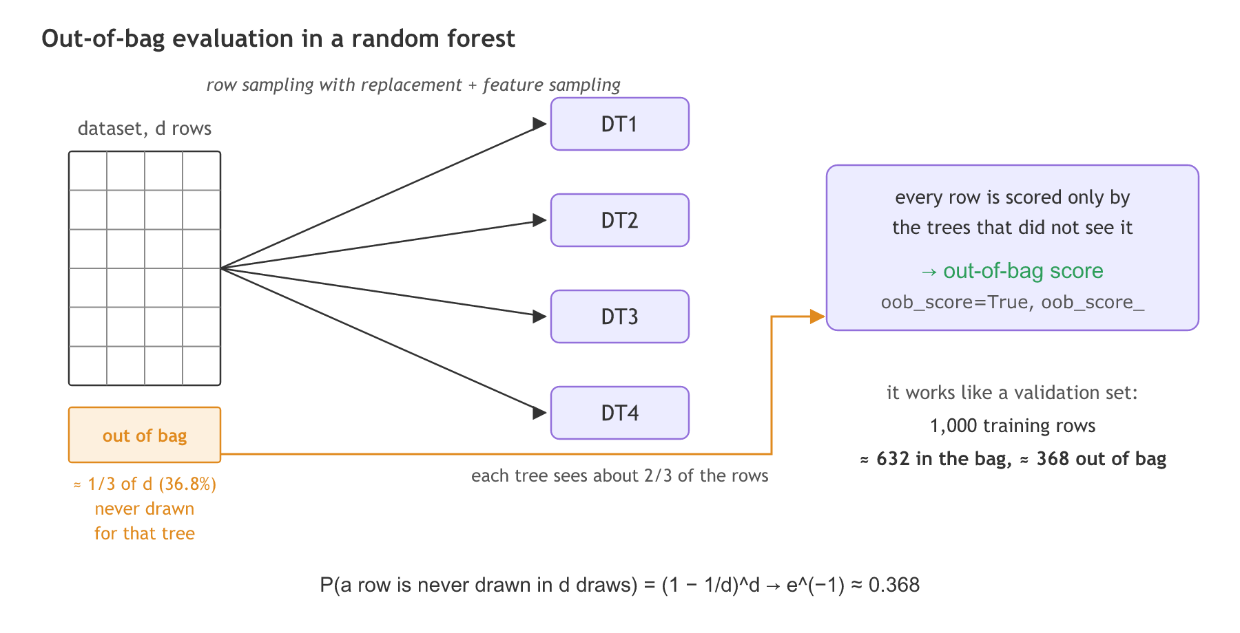 A dataset of d rows sends a bootstrap sample of rows and features to each of four trees DT1 to DT4; the rows a tree never draws, about one third of d, are its out-of-bag rows, and scoring every row with only the trees that did not see it gives the out-of-bag score, like a validation set of about 368 out of 1,000 rows.