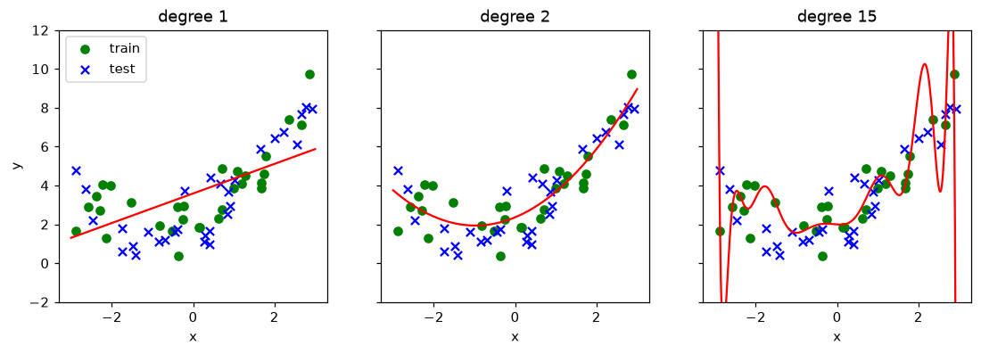 Three panels of the same noisy points: a straight red line misses the curve, a degree 2 curve follows it, and a degree 15 curve wiggles through the green training points and swings away from the blue test points.